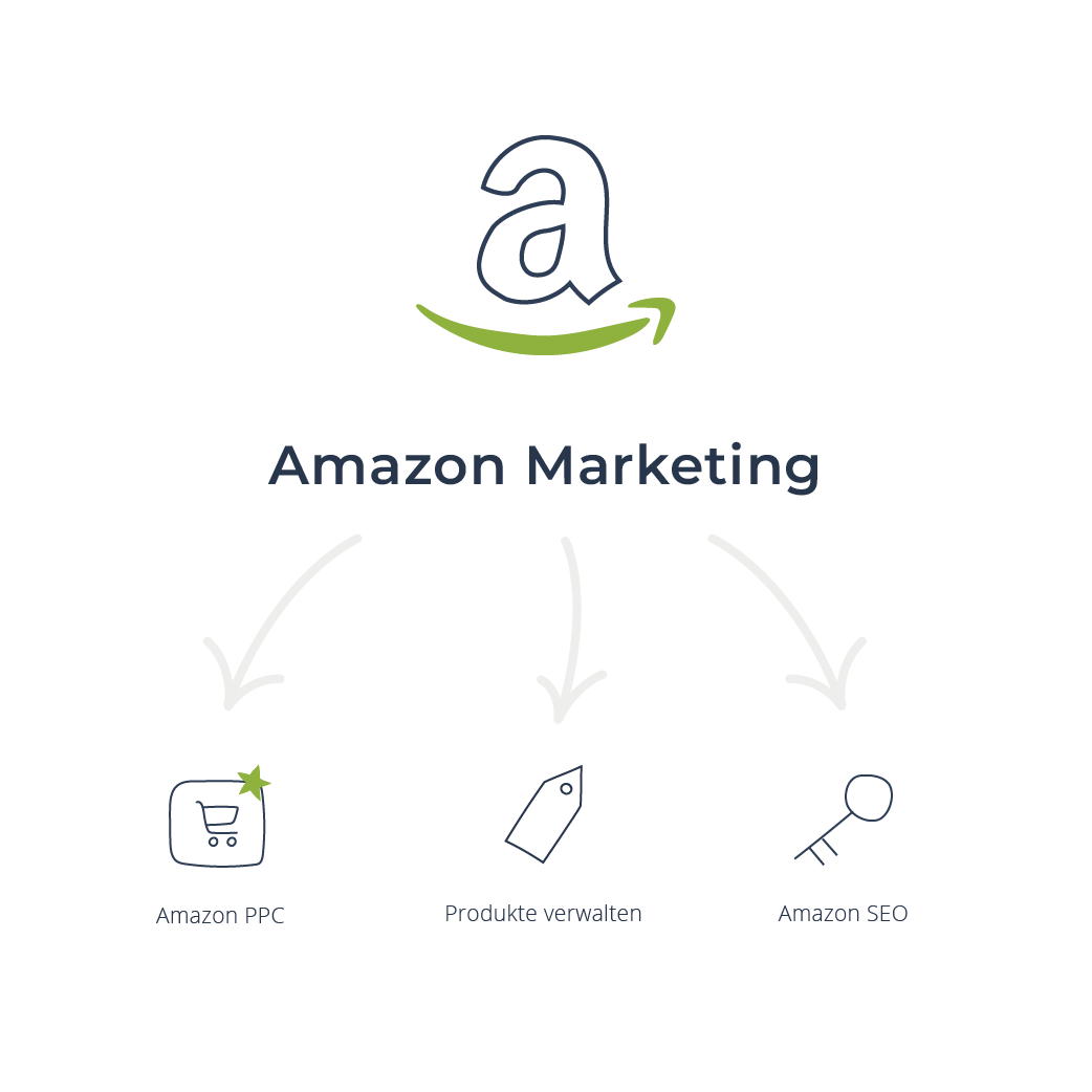 Infografik Amazon Ads