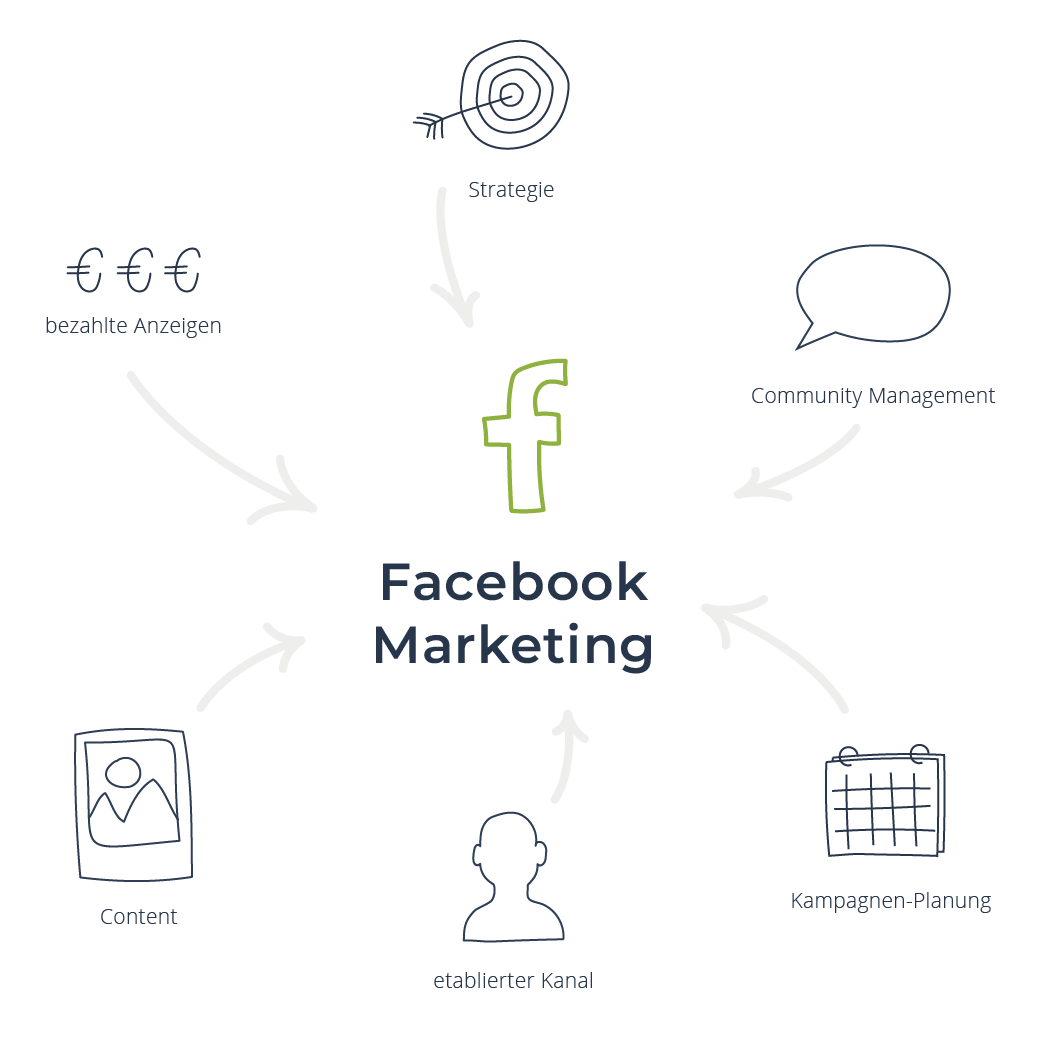Infografik Facebook Marketing