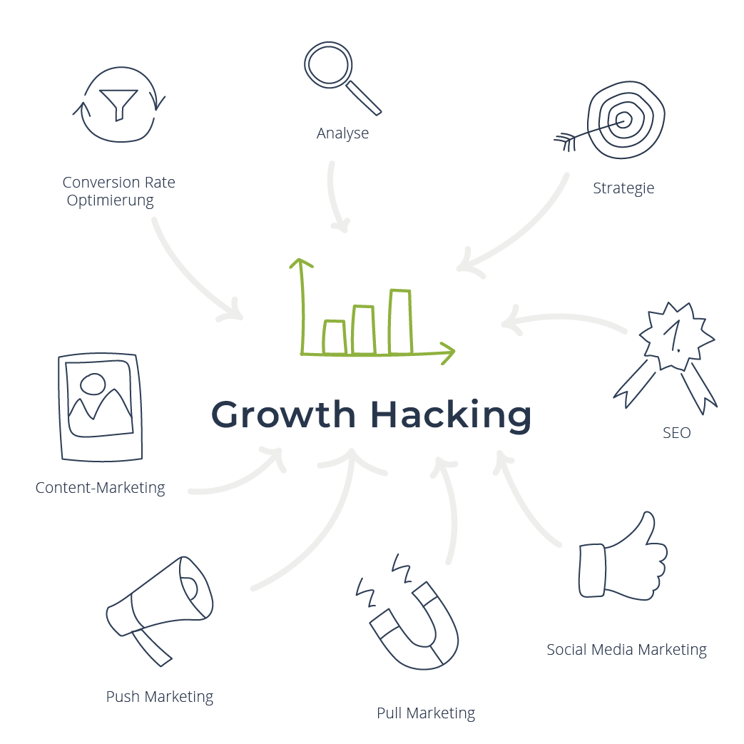 Infografik Growth Hacking