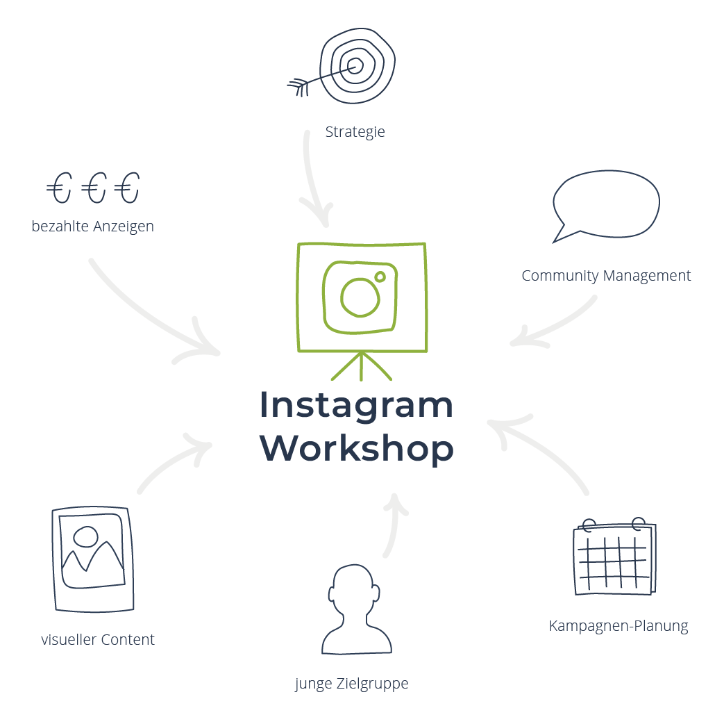 Infografik zu Instagram Workshop Seminar