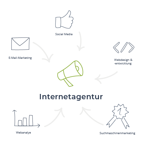 Infografik über Internetagentur