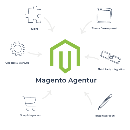 Infografik Magento SEO Agentur