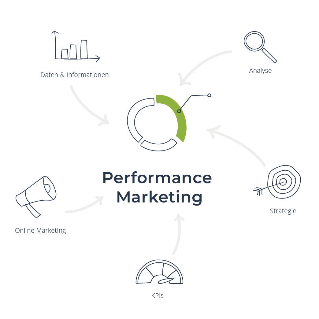 Infografik Performance Marketing Agentur