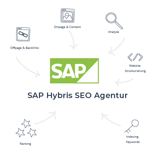 SAP Hybris SEO Agentur