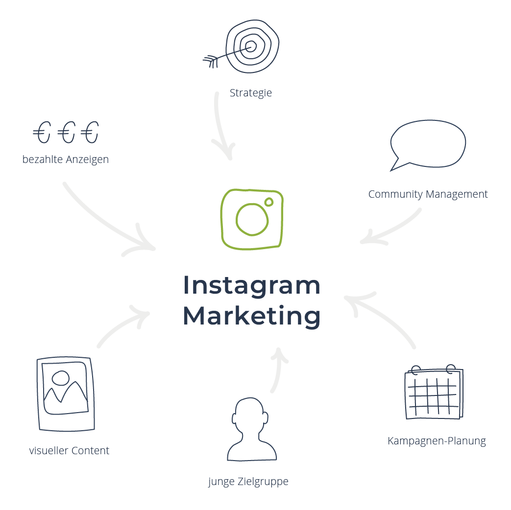 Instagram Marketing-infografik-seocon
