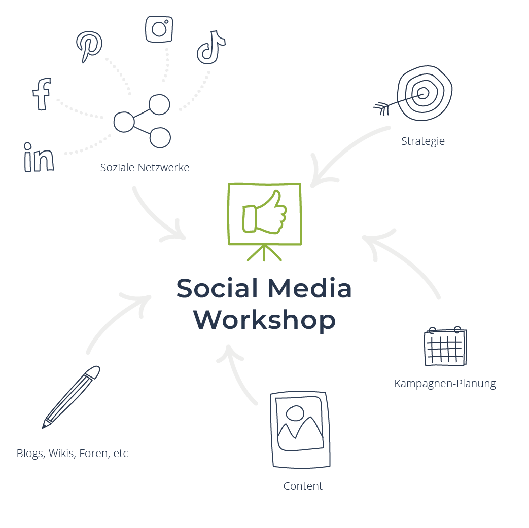 Infografik zu Social Media Workshop