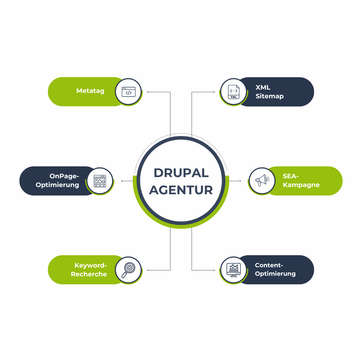 Grafik zur Darstellung der Leistungen einer Drupal Agentur: Metatag-Optimierung, XML Sitemap, SEA-Kampagnen, Content-Optimierung, Keyword-Recherche und OnPage-Optimierung.