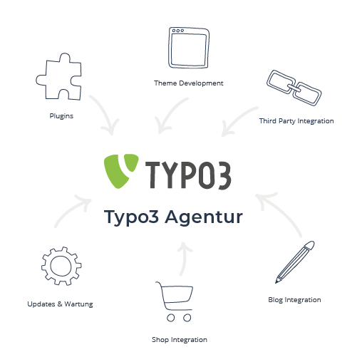 Infografik Typo3 SEO Agentur