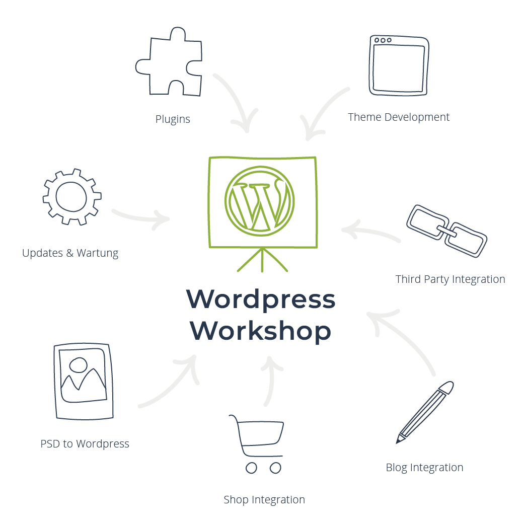 Infografik zu WordPress Workshop Seminar