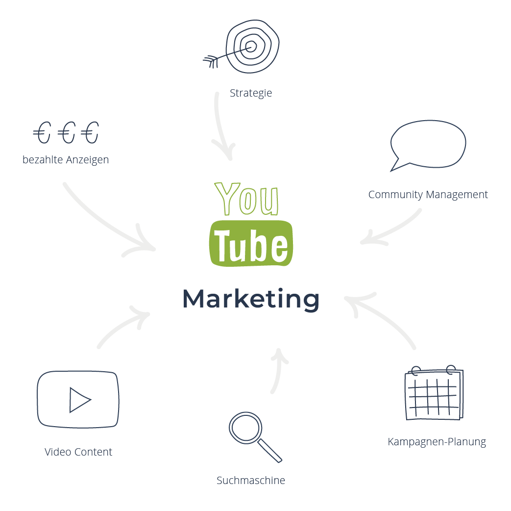 Infografik Youtube Marketing